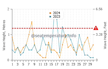 Waves height in Tracadie-Sheila in September