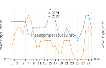 Waves height in Trahan Wetan in September
