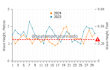 Altezza delle onde Tramandai a settembre