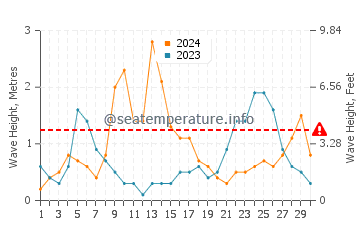 Altezza delle onde Trapani a settembre