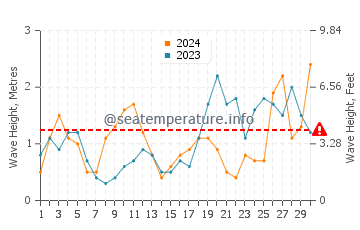 Waves height in Trebeurden in September