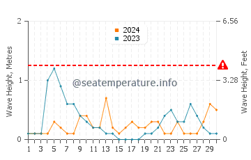 Altezza delle onde Trebisacce a settembre