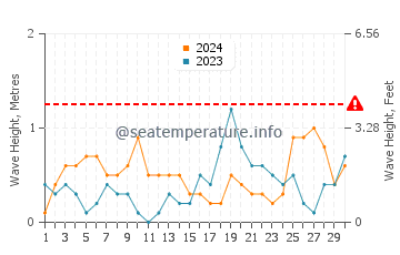 Altezza delle onde Trelleborg a settembre