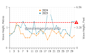 Altezza delle onde Tres Arroyos a settembre