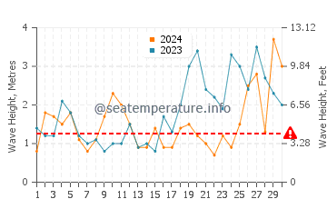 Waves height in Tresco Island in September