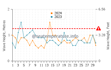 Altezza delle onde Triabunna a settembre