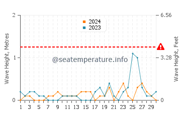 Altezza delle onde Tribune Bay a settembre