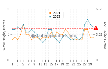 Altezza delle onde Trindade a settembre