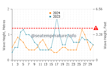 Altezza delle onde Tróia a settembre
