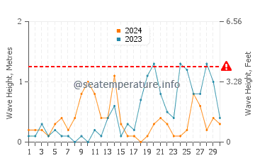 Altezza delle onde Troon a settembre