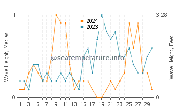 Altezza delle onde Trosa a settembre