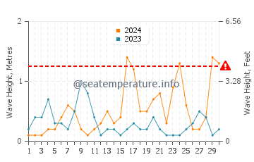 Wellenhöhe in Zandrypsc, Gantiadi im September