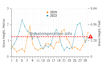 Altezza delle onde Carevo a settembre