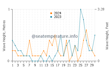 Waves height in Tsawwassen in September