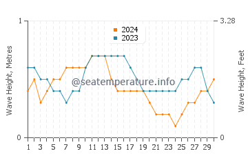 Waves height in Tual in September