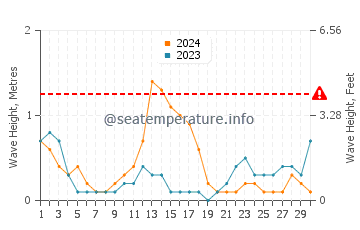 Altura de las olas en Tubigan en septiembre