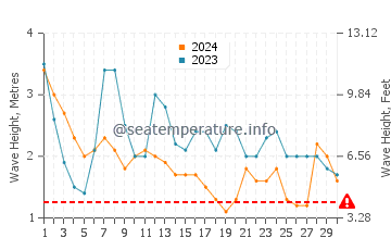 Altezza delle onde Tubuai a settembre
