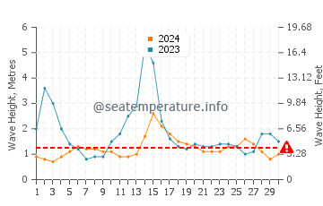 Waves height in Tucker's Town in September