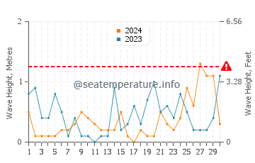 Altezza delle onde Tuja a settembre