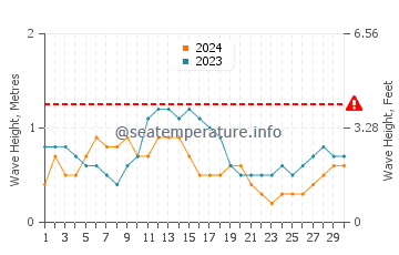 Waves height in Tulehu in September