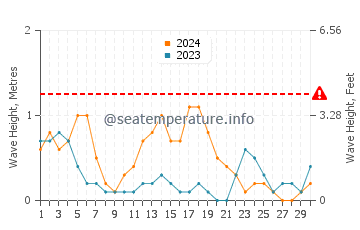 Waves height in Tumarbong in September