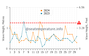 Waves height in Tumby Bay in September