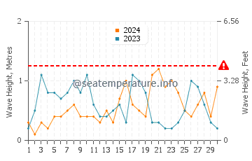 Waves height in Turkeli in September