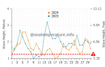 Waves height in Turquoise Bay in September