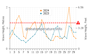 Waves height in Tybee Island in September