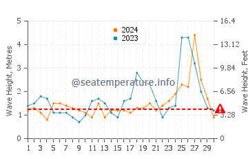 Waves height in Ucluelet in September