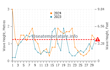Waves height in Ulverstone in September