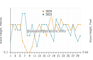 Altezza delle onde Umm Lajj a settembre