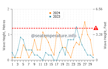 Altura de las olas en Unije en septiembre