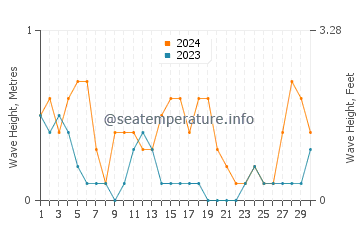 Waves height in Unisan in September