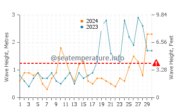 Waves height in Dale in September