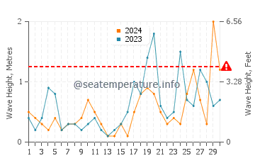 Altezza delle onde Exmouth a settembre