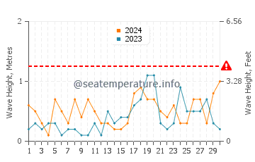 Altura das ondas Orford em setembro