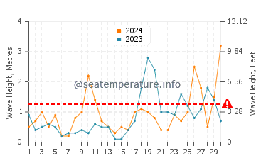 Altezza delle onde Seaford a settembre
