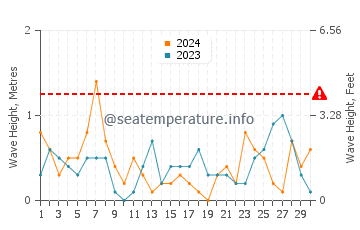 Waves height in Black River in September