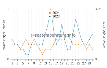 Waves height in Bristol in September