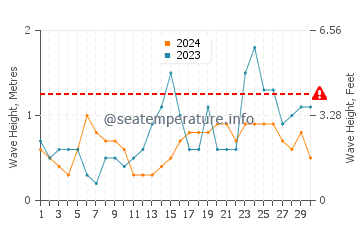 Waves height in Stonington in September