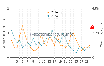 Altezza delle onde Cordova a settembre