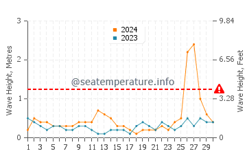 Waves height in Dunedin in September