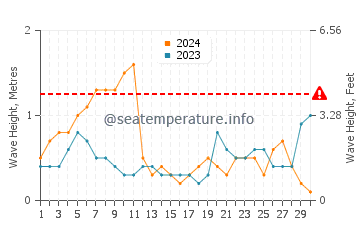 Altezza delle onde Freeport a settembre