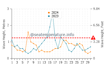 Waves height in Harrington in September