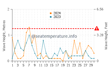 Altezza delle onde Holland a settembre