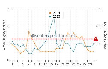 Altura das ondas Bristol em setembro