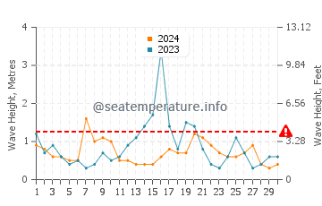 Waves height in Cutler in September