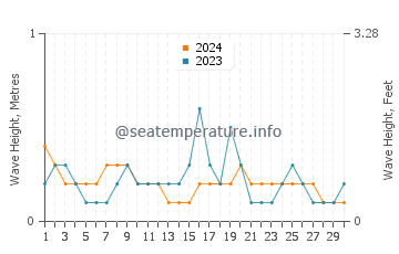 Waves height in Northport in September