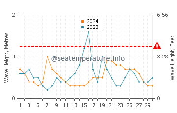 Waves height in Rockport in September